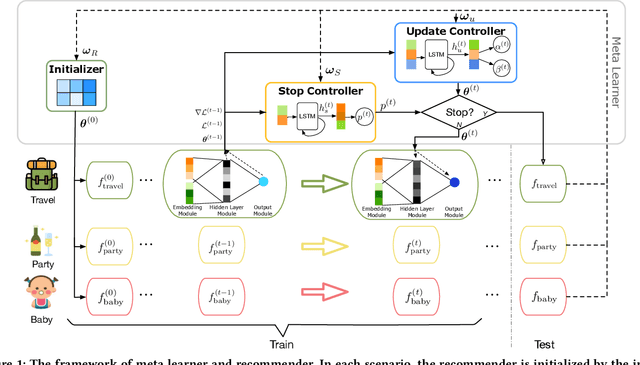 Figure 1 for Sequential Scenario-Specific Meta Learner for Online Recommendation