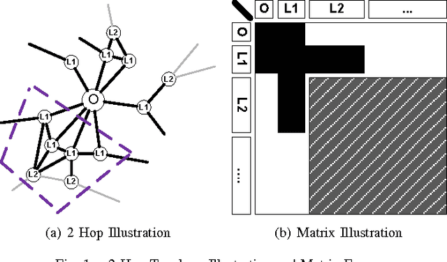 Figure 1 for Localized Algorithm of Community Detection on Large-Scale Decentralized Social Networks