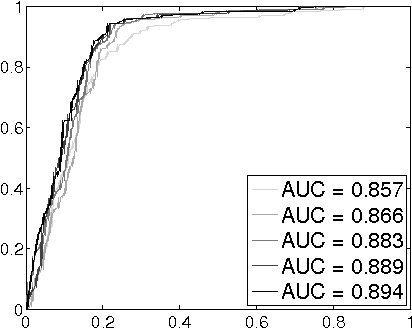 Figure 3 for Localized Algorithm of Community Detection on Large-Scale Decentralized Social Networks