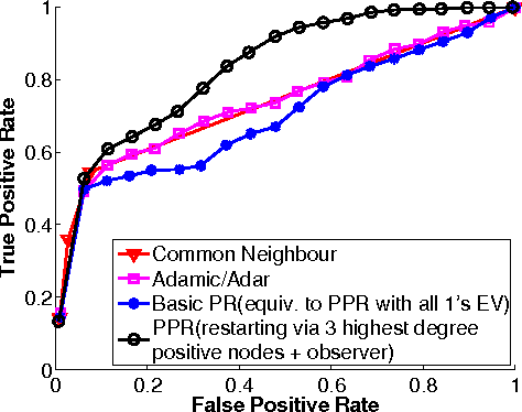 Figure 4 for Localized Algorithm of Community Detection on Large-Scale Decentralized Social Networks