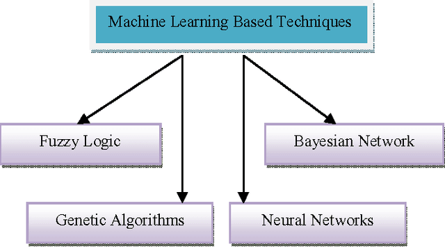 Figure 1 for A Review of Machine Learning based Anomaly Detection Techniques