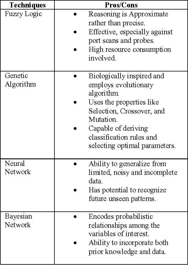 Figure 2 for A Review of Machine Learning based Anomaly Detection Techniques