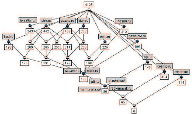 Figure 2 for Concept Stability for Constructing Taxonomies of Web-site Users