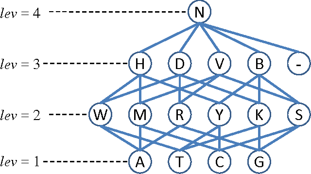 Figure 1 for Protecting Genomic Privacy by a Sequence-Similarity Based Obfuscation Method