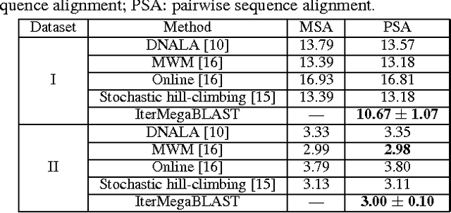 Figure 2 for Protecting Genomic Privacy by a Sequence-Similarity Based Obfuscation Method