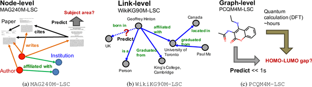 Figure 2 for OGB-LSC: A Large-Scale Challenge for Machine Learning on Graphs