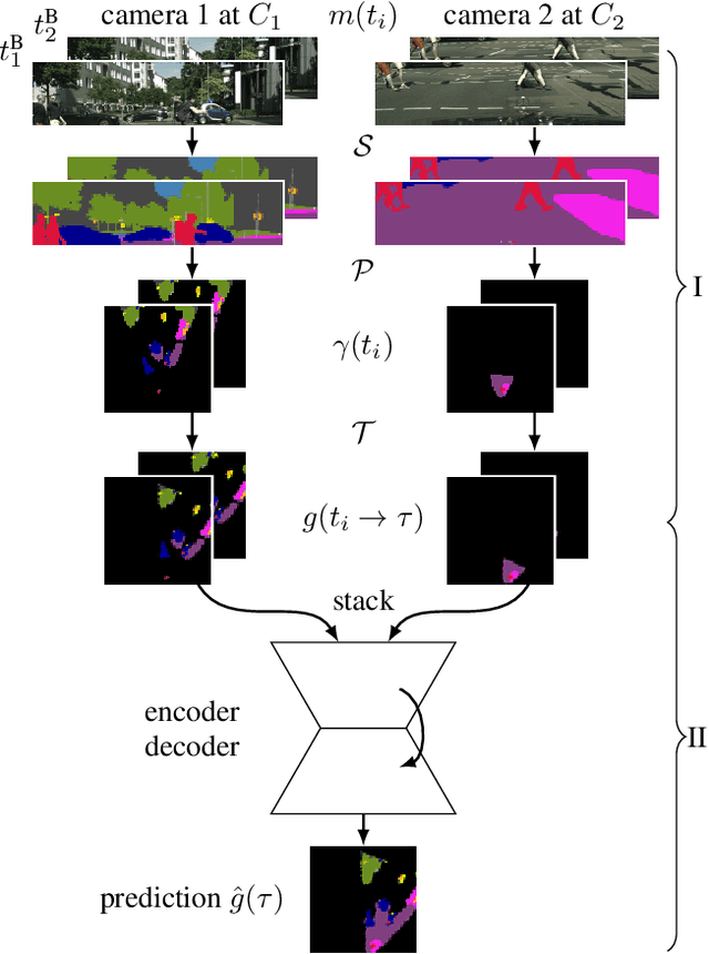 Figure 2 for Short-Term Prediction and Multi-Camera Fusion on Semantic Grids
