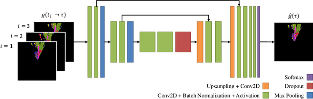 Figure 3 for Short-Term Prediction and Multi-Camera Fusion on Semantic Grids