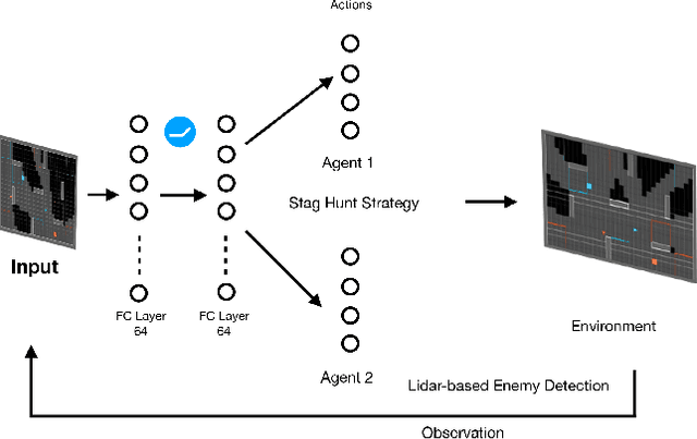 Figure 3 for Tactical Reward Shaping: Bypassing Reinforcement Learning with Strategy-Based Goals