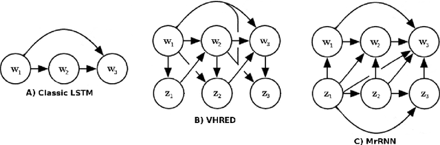 Figure 1 for Generative Deep Neural Networks for Dialogue: A Short Review