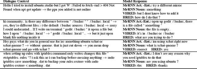 Figure 2 for Generative Deep Neural Networks for Dialogue: A Short Review