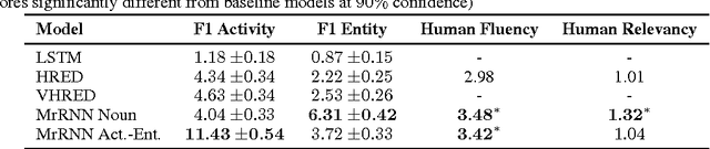 Figure 3 for Generative Deep Neural Networks for Dialogue: A Short Review