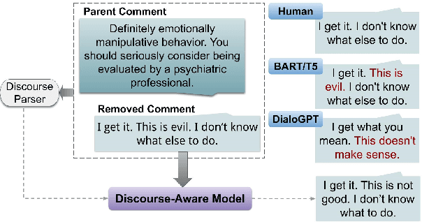 Figure 1 for APPDIA: A Discourse-aware Transformer-based Style Transfer Model for Offensive Social Media Conversations