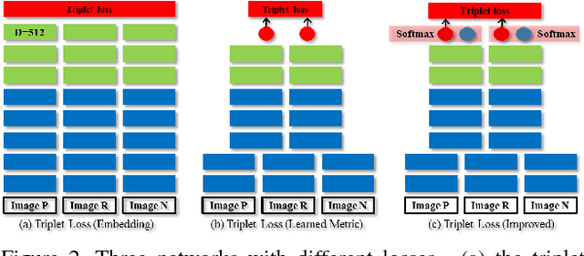 Figure 3 for Beyond triplet loss: a deep quadruplet network for person re-identification