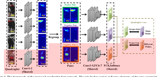 Figure 4 for Beyond triplet loss: a deep quadruplet network for person re-identification