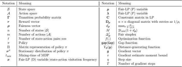 Figure 4 for State-Visitation Fairness in Average-Reward MDPs