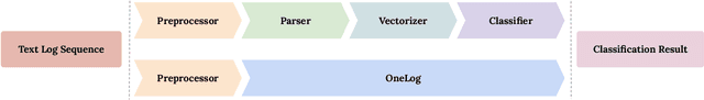 Figure 1 for OneLog: Towards End-to-End Training in Software Log Anomaly Detection