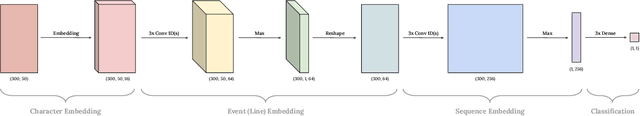 Figure 4 for OneLog: Towards End-to-End Training in Software Log Anomaly Detection