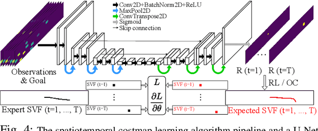 Figure 4 for Spatiotemporal Costmap Inference for MPC via Deep Inverse Reinforcement Learning