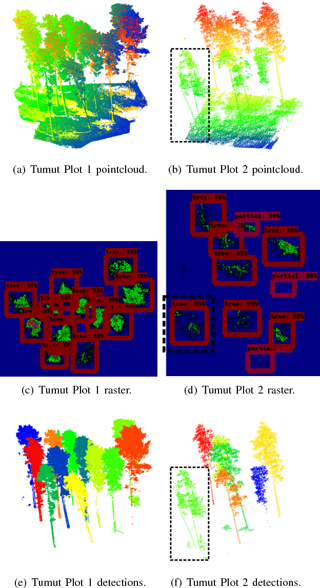 Figure 3 for Forest Tree Detection and Segmentation using High Resolution Airborne LiDAR