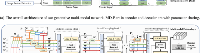Figure 3 for GMN: Generative Multi-modal Network for Practical Document Information Extraction