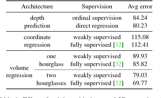 Figure 2 for Ordinal Depth Supervision for 3D Human Pose Estimation