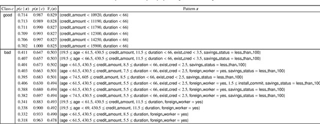 Figure 3 for Towards Efficient Discriminative Pattern Mining in Hybrid Domains
