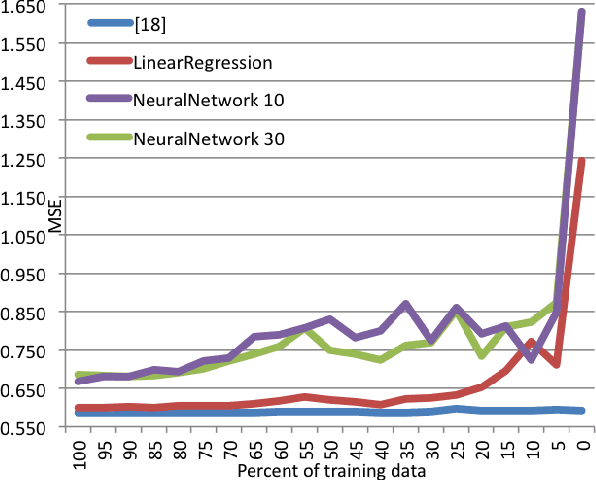 Figure 2 for Evaluating Music Recommender Systems for Groups