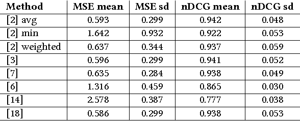 Figure 1 for Evaluating Music Recommender Systems for Groups