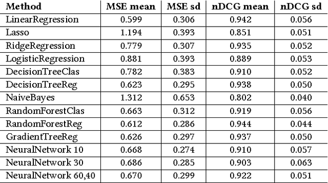 Figure 3 for Evaluating Music Recommender Systems for Groups