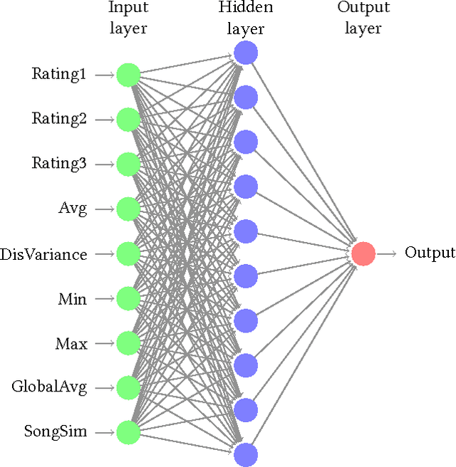 Figure 4 for Evaluating Music Recommender Systems for Groups