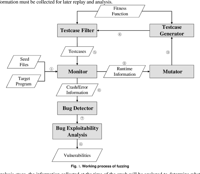 Figure 1 for A systematic review of fuzzing based on machine learning techniques