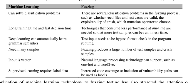 Figure 2 for A systematic review of fuzzing based on machine learning techniques