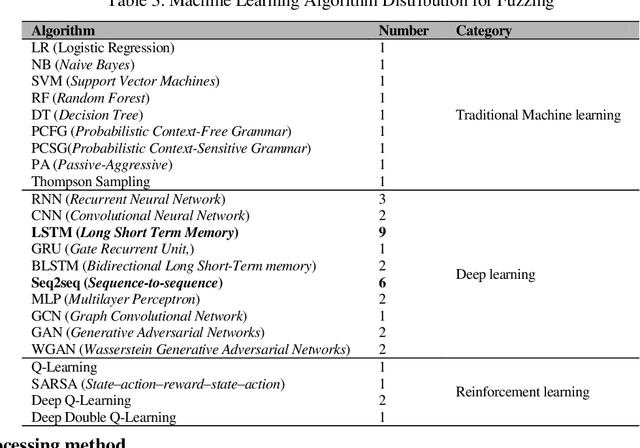 Figure 3 for A systematic review of fuzzing based on machine learning techniques