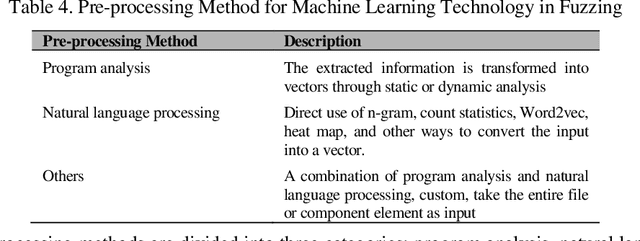 Figure 4 for A systematic review of fuzzing based on machine learning techniques