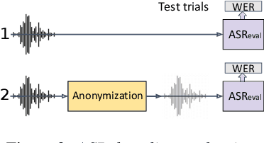 Figure 4 for Introducing the VoicePrivacy Initiative