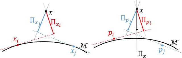 Figure 1 for Manifold Fitting under Unbounded Noise