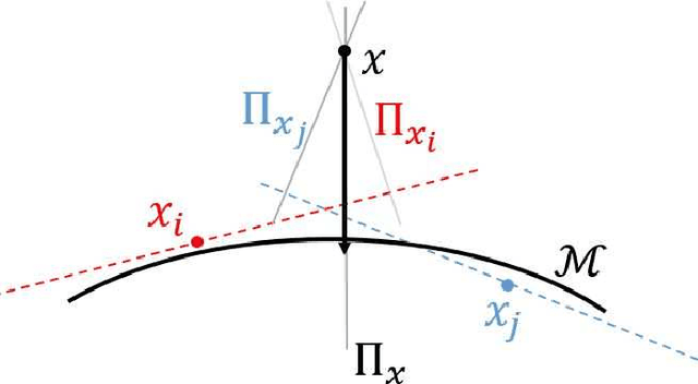 Figure 2 for Manifold Fitting under Unbounded Noise