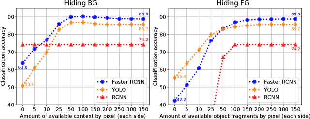 Figure 4 for Evaluating Context for Deep Object Detectors