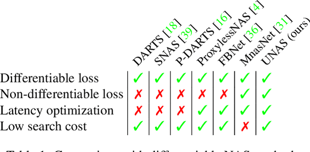 Figure 1 for UNAS: Differentiable Architecture Search Meets Reinforcement Learning