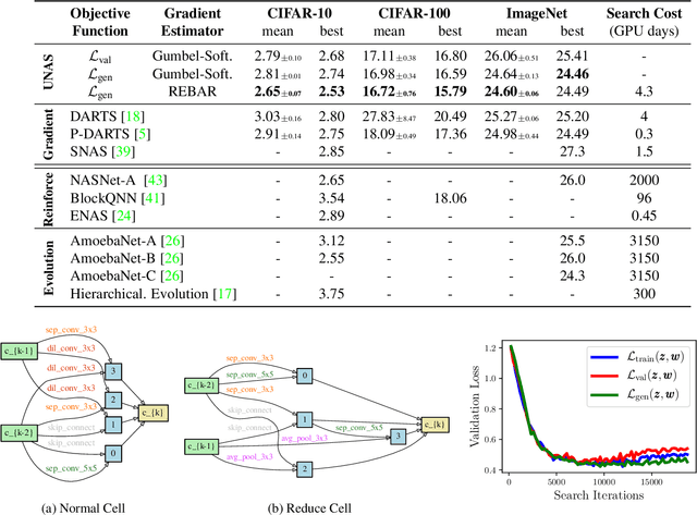 Figure 4 for UNAS: Differentiable Architecture Search Meets Reinforcement Learning