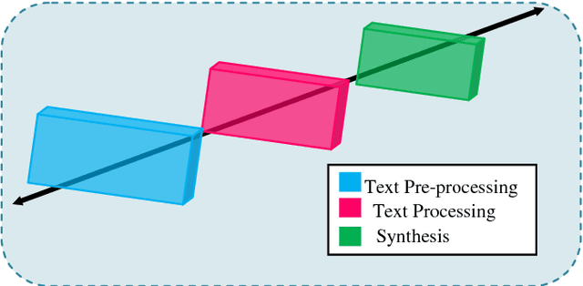 Figure 1 for Auto Spell Suggestion for High Quality Speech Synthesis in Hindi