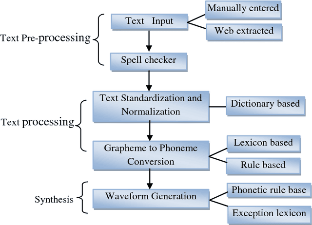 Figure 2 for Auto Spell Suggestion for High Quality Speech Synthesis in Hindi