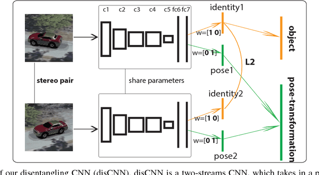 Figure 1 for Learning to Recognize Objects by Retaining other Factors of Variation