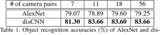 Figure 2 for Learning to Recognize Objects by Retaining other Factors of Variation