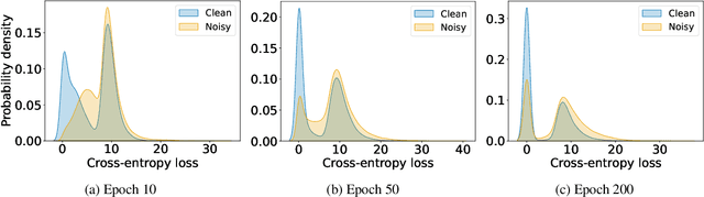 Figure 1 for Label Noise-Robust Learning using a Confidence-Based Sieving Strategy