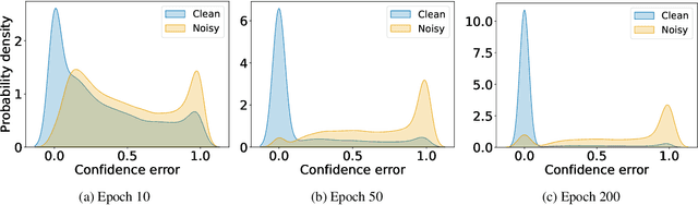 Figure 3 for Label Noise-Robust Learning using a Confidence-Based Sieving Strategy