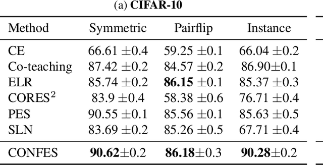 Figure 2 for Label Noise-Robust Learning using a Confidence-Based Sieving Strategy