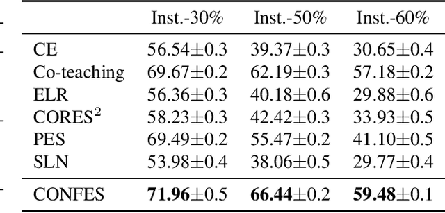 Figure 4 for Label Noise-Robust Learning using a Confidence-Based Sieving Strategy