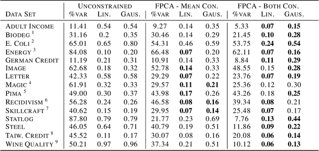 Figure 2 for Convex Formulations for Fair Principal Component Analysis